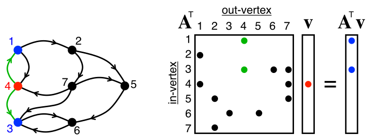 An example graph and adjacency matrix
