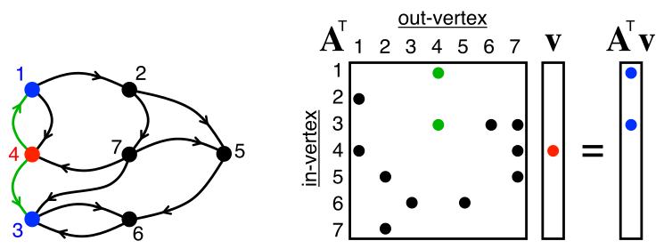 Adjacency Matrix